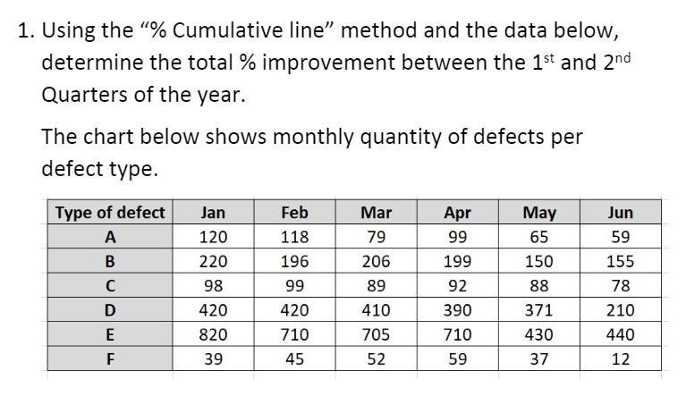 1. Using the % Cumulative line" method and the