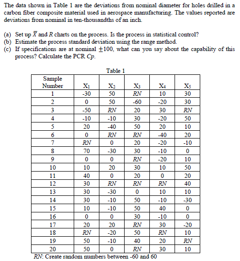 The data shown in Table 1 are the deviations from