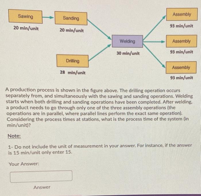 Sawing Assembly Sanding 20 min/unit 93 min/unit