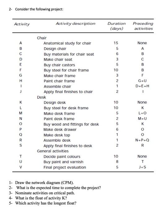 2- Consider the following project: 1- Draw the