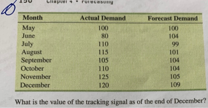 OOO 4.45 The following are monthly actual and