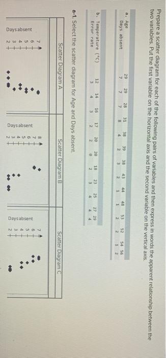 Prepare a scatter diagram for each of the