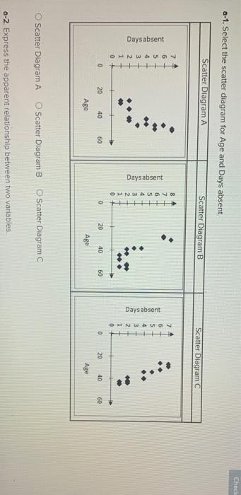 Prepare a scatter diagram for each of the