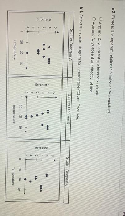 Prepare a scatter diagram for each of the