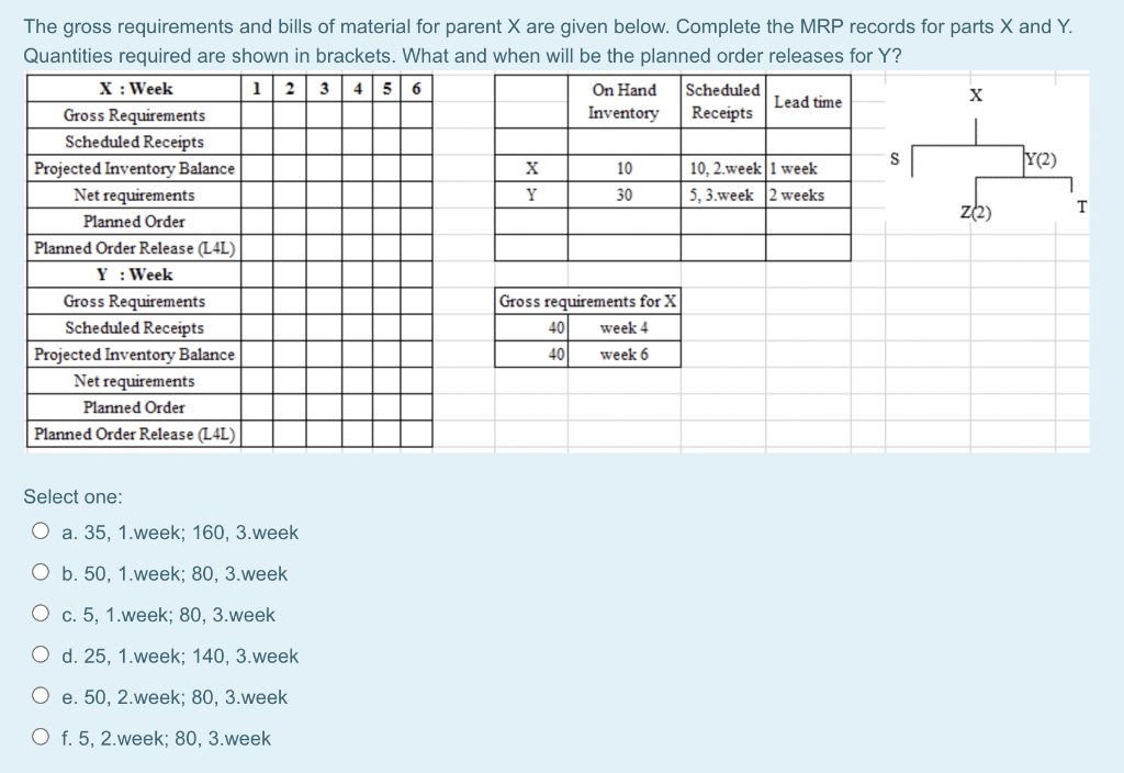 S Y(2) The gross requirements and bills of
