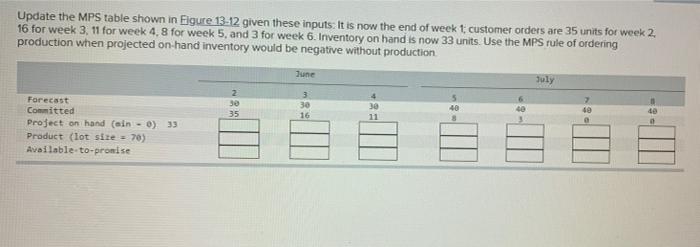 Update the MPS table shown in Figure 13-12 given