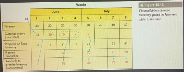 Update the MPS table shown in Figure 13-12 given