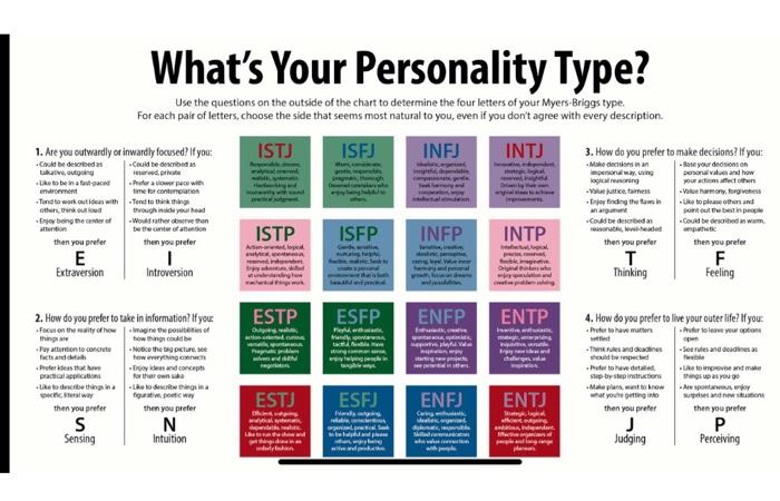What's Your Personality Type? Use the questions