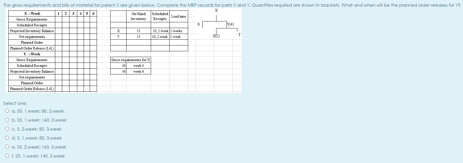The gross requirements and bills of material for