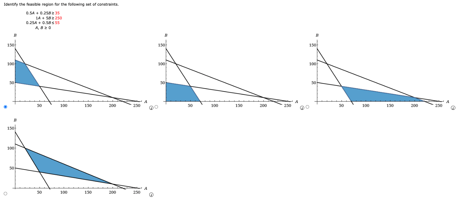 Identify the feasible region for the following