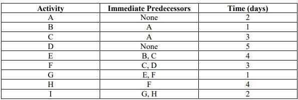 1) For a project the duration of each of the