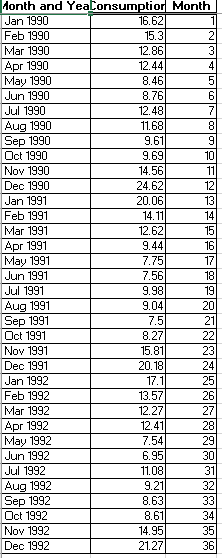 Month and YeaConsumptior Month Jan 1990 16.62 Feb