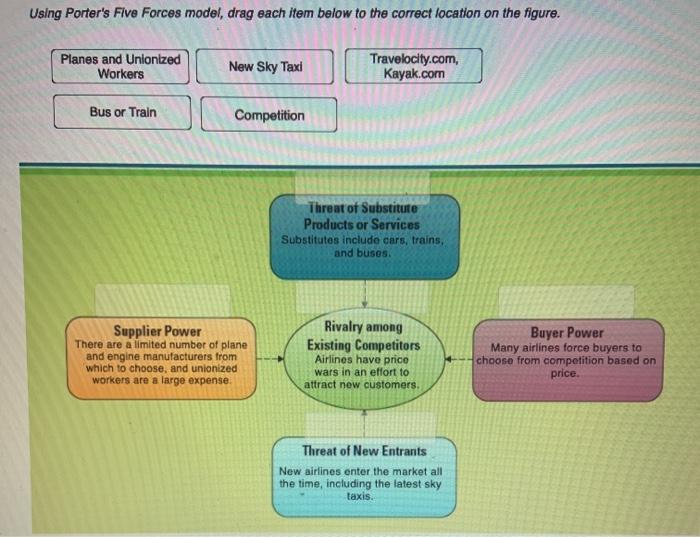 Using Porter's Five Forces model, drag each item
