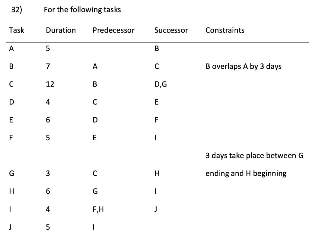 PERT chart a) Draw the Network or PERT Chart