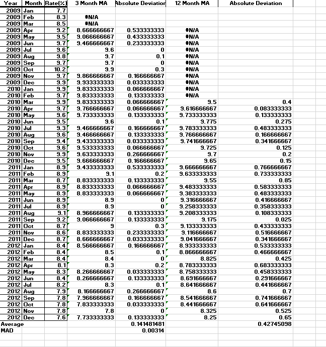 3 Month MA Absolute Deviatior 12 Month MA