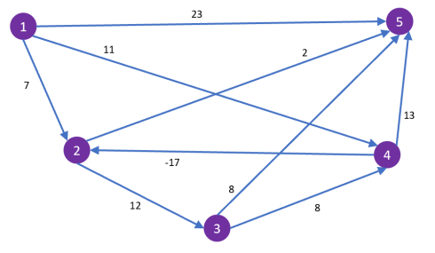 Please use bellman ford algorithm to get from