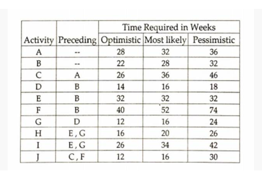 Time Required in Weeks Activity Preceding