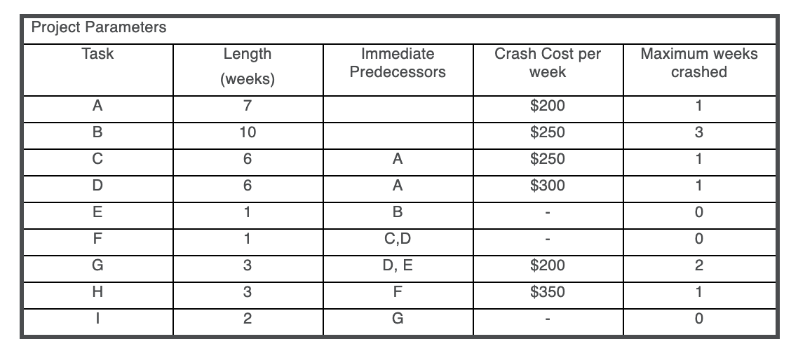 a) What is the completion time for the project?