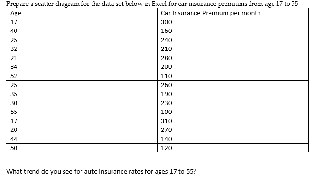 Prepare a scatter diagram for the data set below