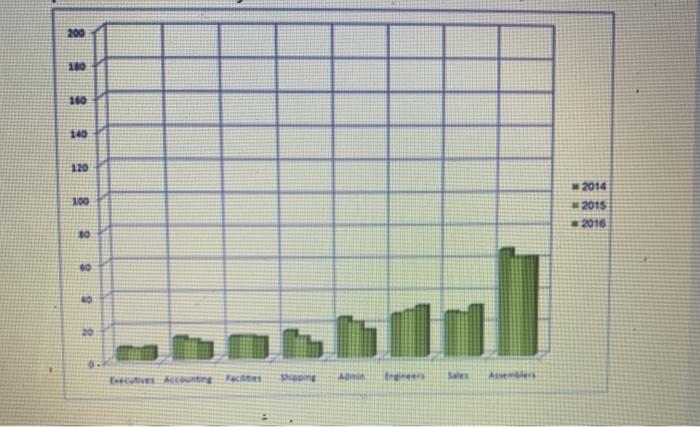 Examine the bar chart and point out any problems