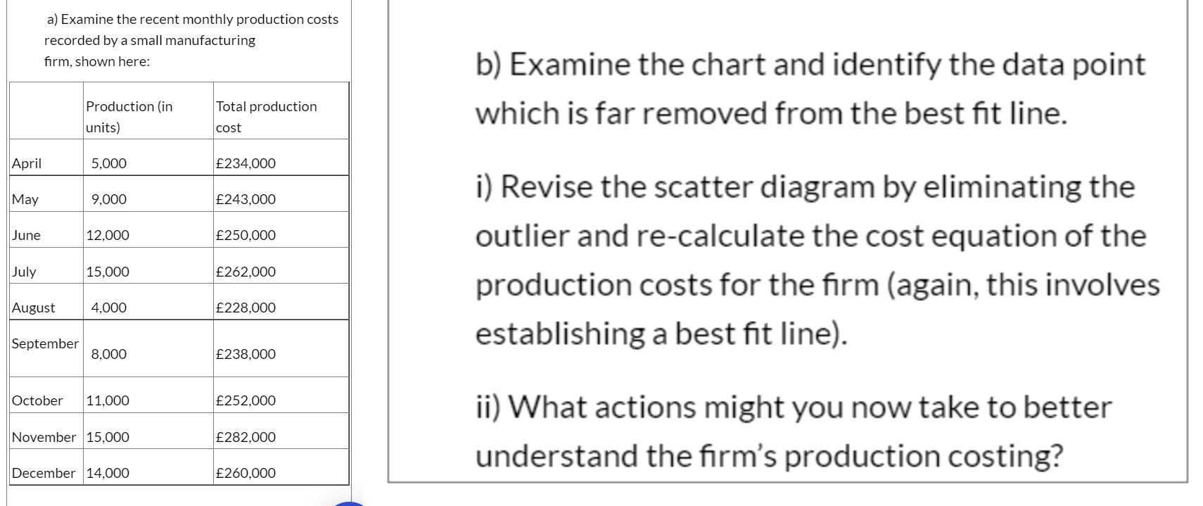 a) Examine the recent monthly production costs