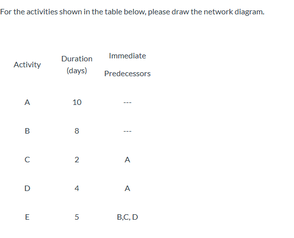 For the activities shown in the table below,