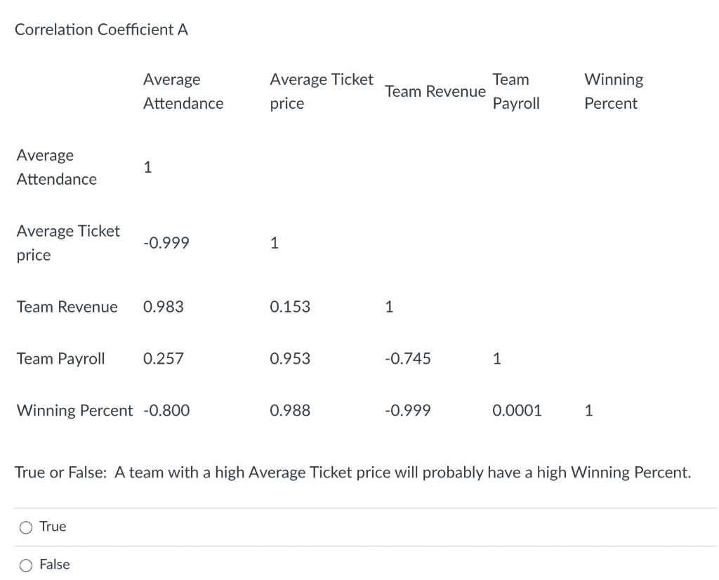 Correlation Coefficient A True or False: A team