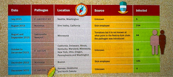 Chipotle case study need to answer question at