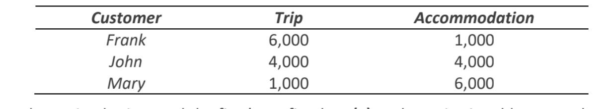 Coral Cruises is the only company that organizes