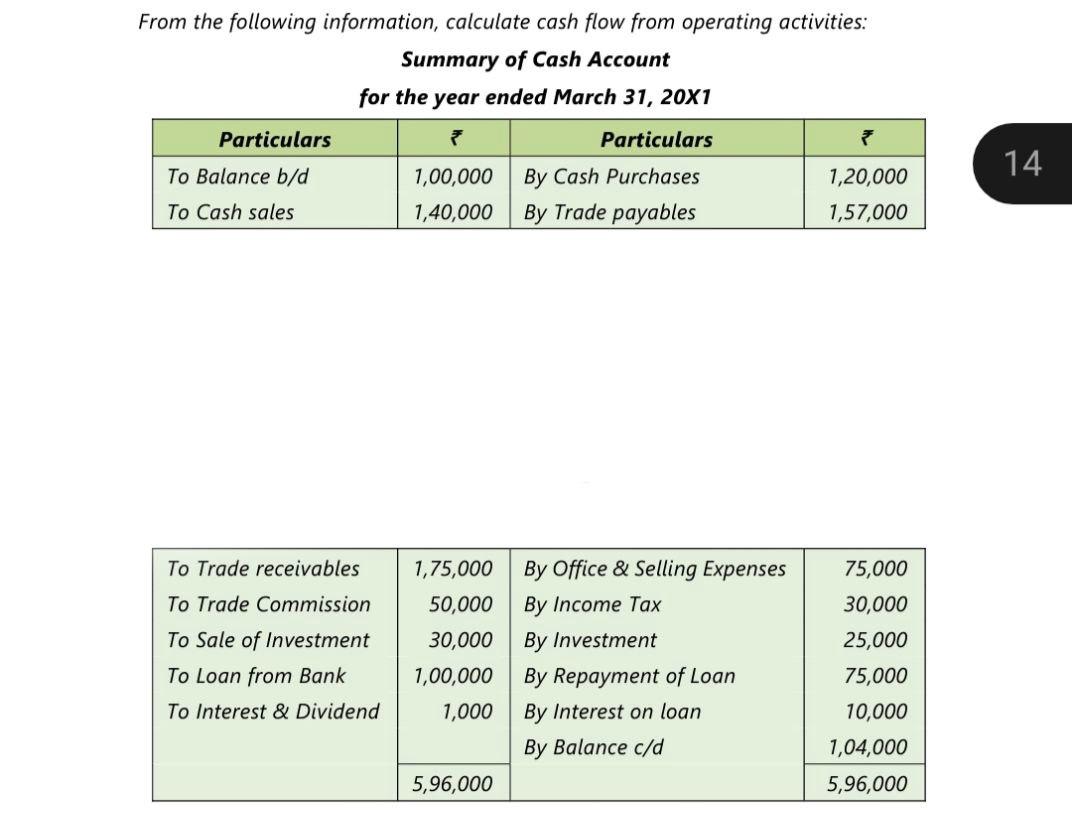 From the following information, calculate cash