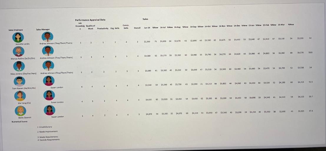 Review the descriptive statistics using the
