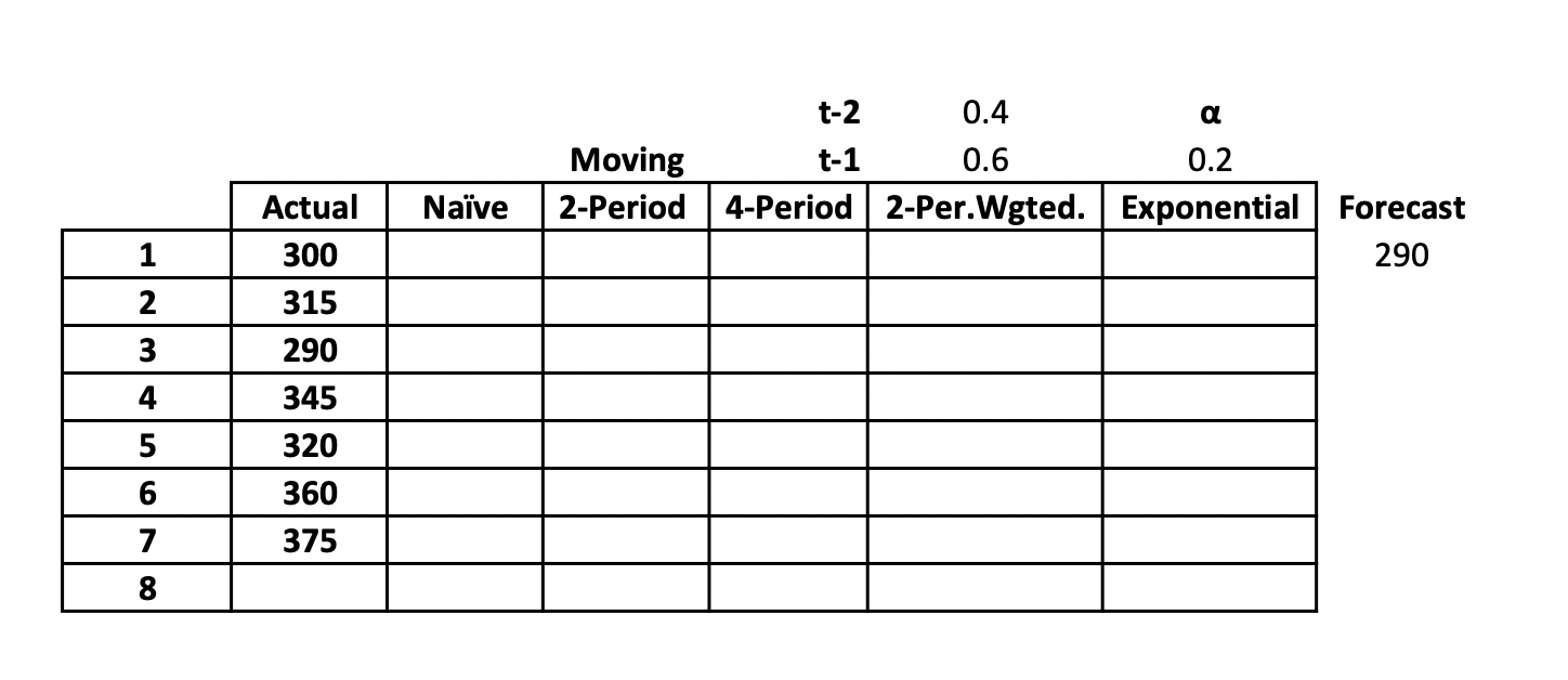 Calculate the forecasts for each model. Please