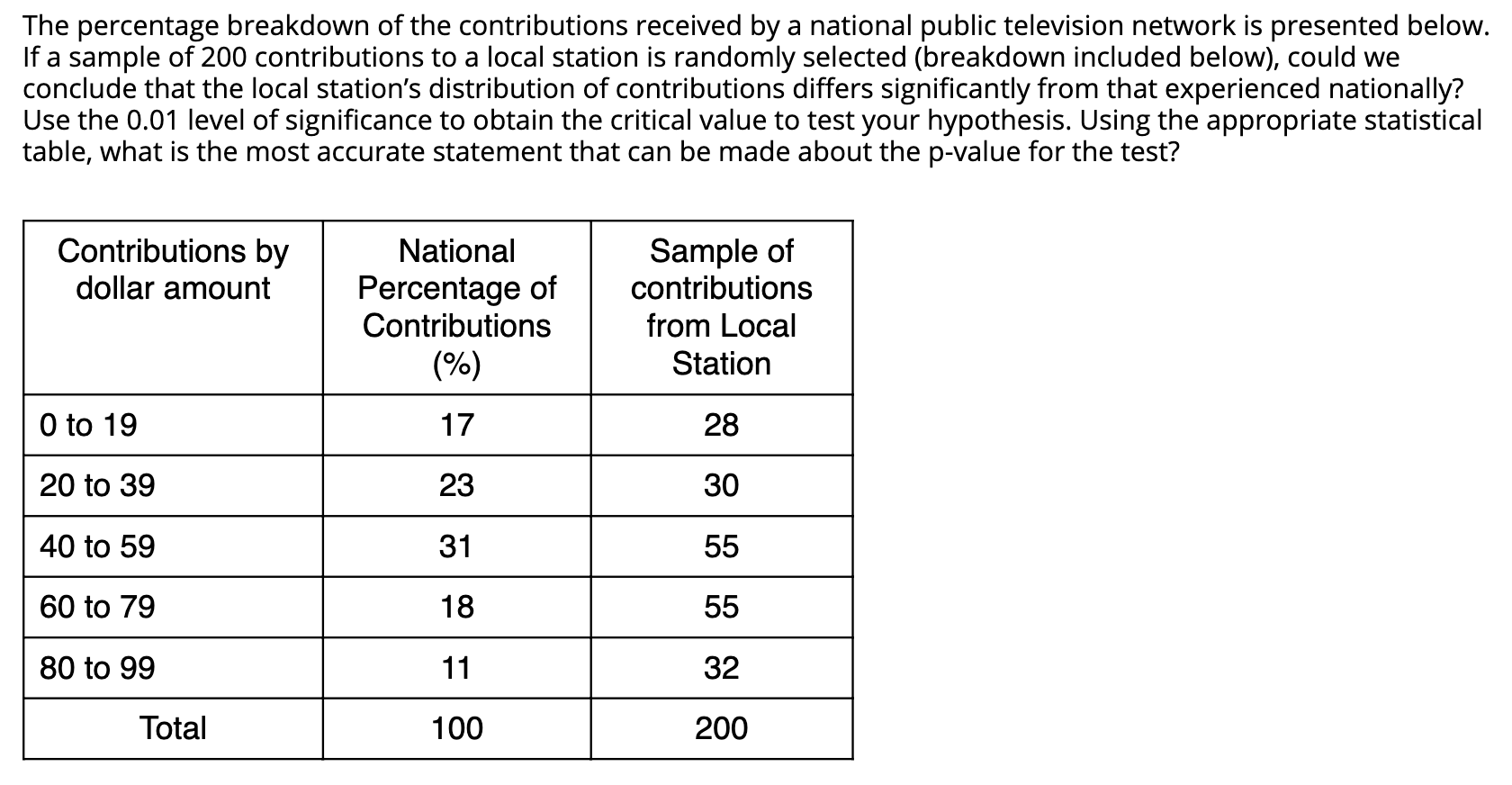 The percentage breakdown of the contributions