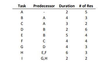 a.) Suppose that resources (i.e team members) are