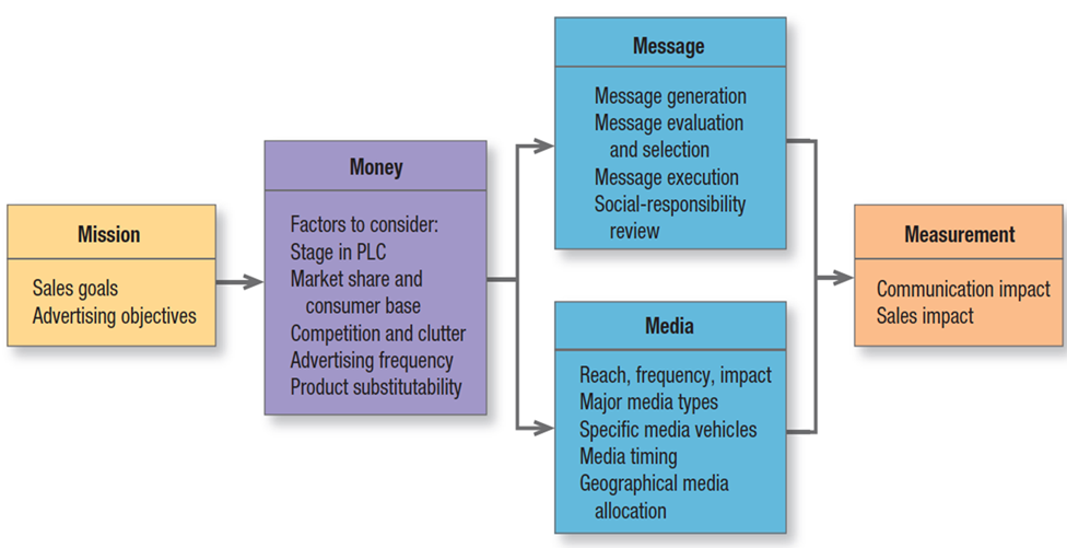 Please see the framework give below Adopt a