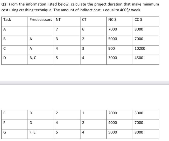 project mangment ineed solve quickly Q2: From the