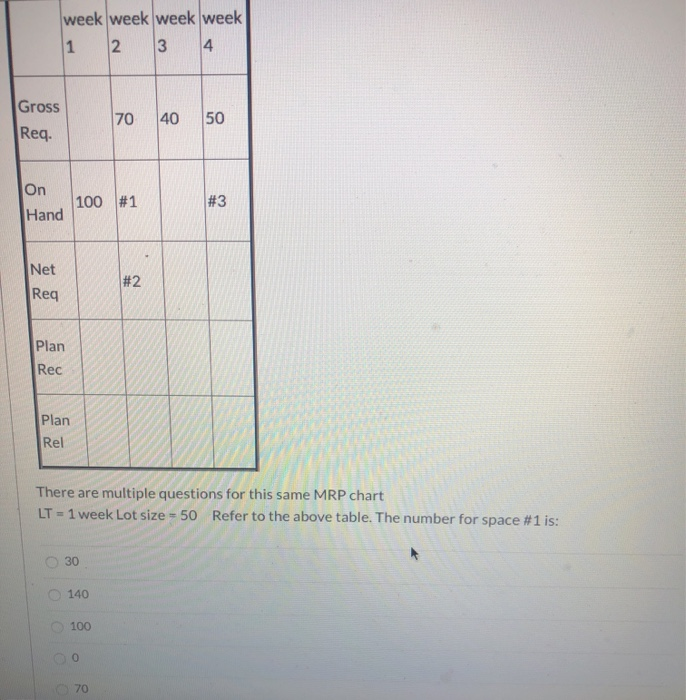 week week week week 1 2 3 4 Gross Req. 70 40 50