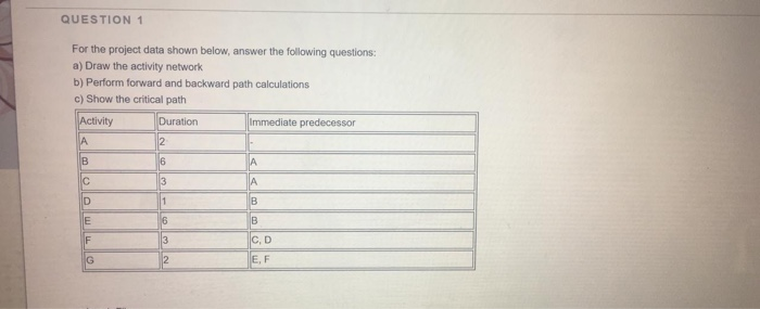 solve fast QUESTION 1 For the project data shown