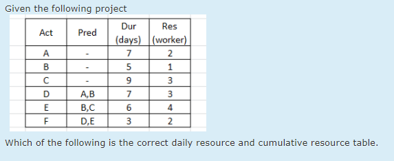 Given the following project Dur Act Pred (days) A