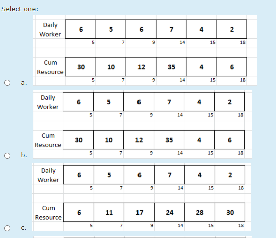 Given the following project Dur Act Pred (days) A