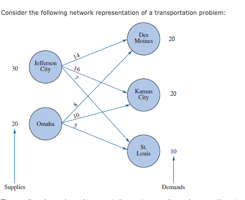 The supplies, demands, and transportation costs