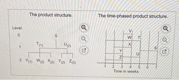 Find Gross req for V through Z The demand for
