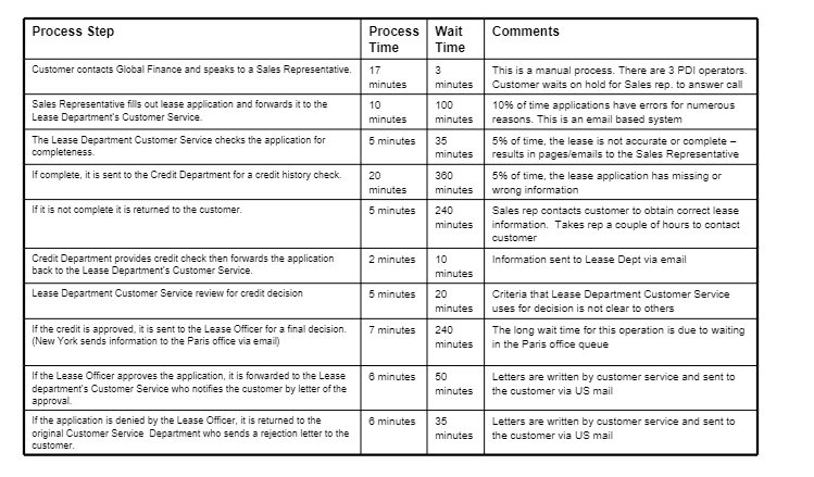 Process Step Comments Customer contacts Global