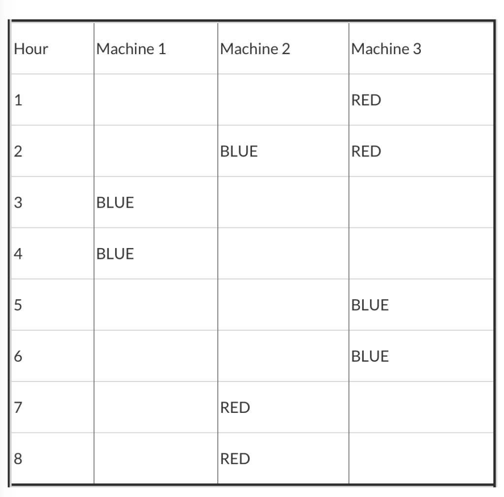 Refer to the figure below. Green will first be