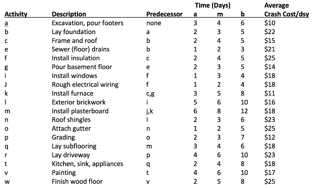 1. Develop an AON network diagram and determine