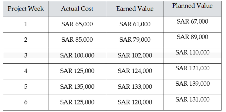 You monitored figures on cost and planned/earned