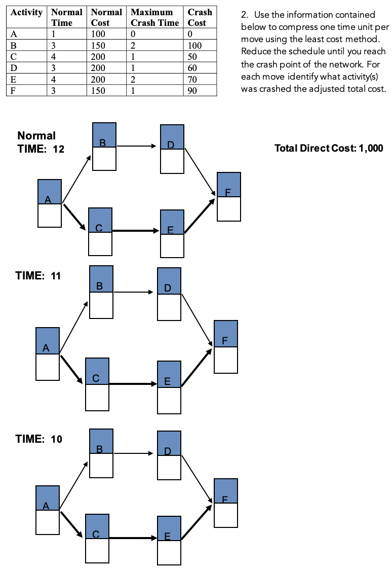 Activity Normal Normal Maximum Crash Time Cost