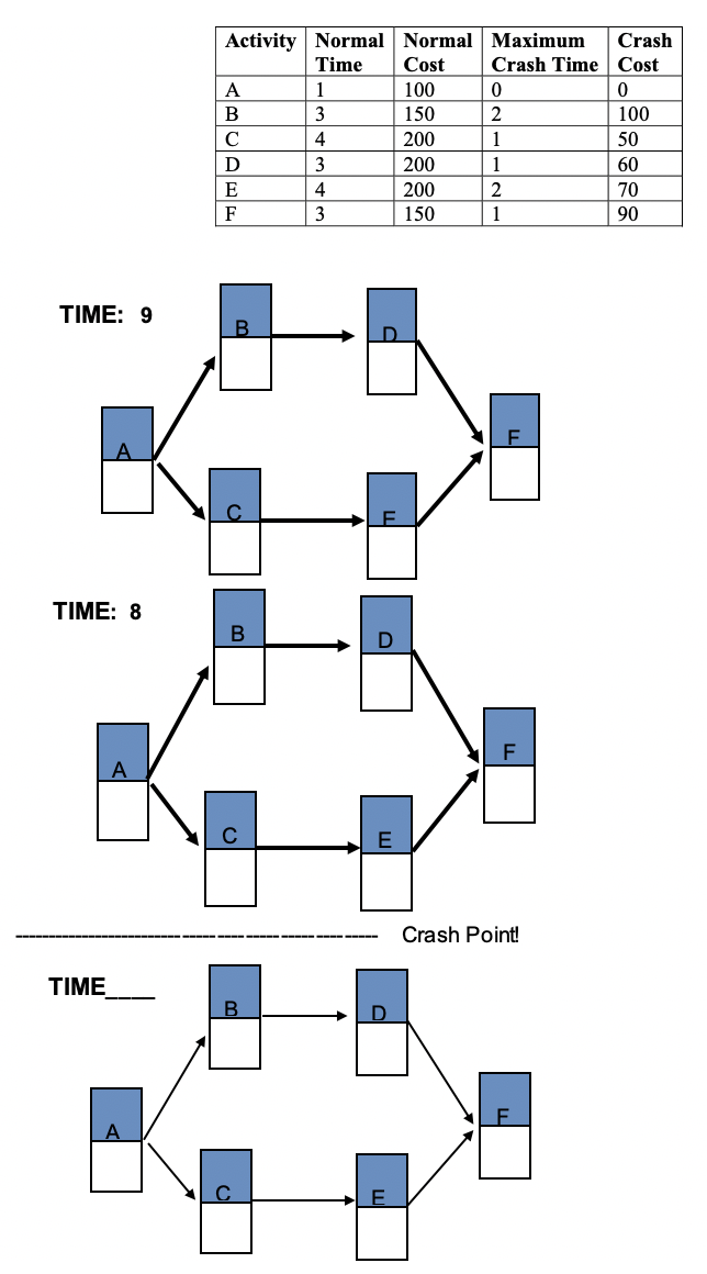 Activity Normal Normal Maximum Crash Time Cost