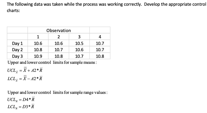 The following data was taken while the process