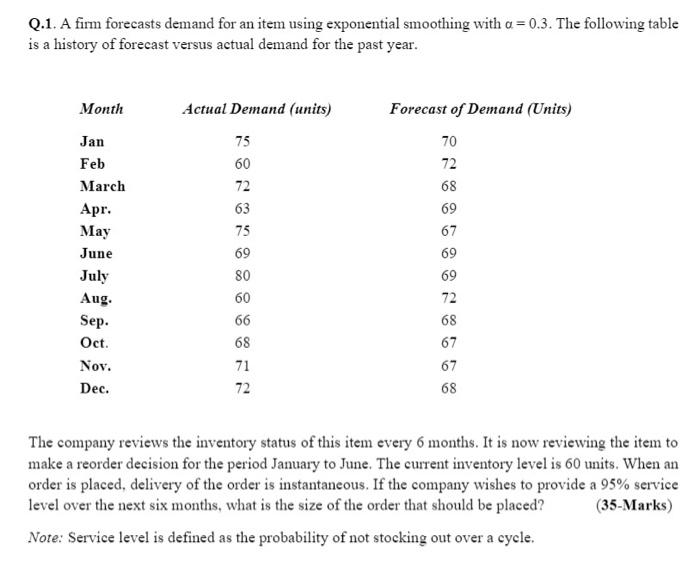 Q.1. A firm forecasts demand for an item using